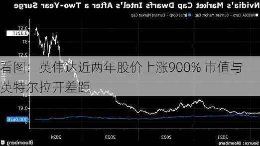 看图：英伟达近两年股价上涨900% 市值与英特尔拉开差距