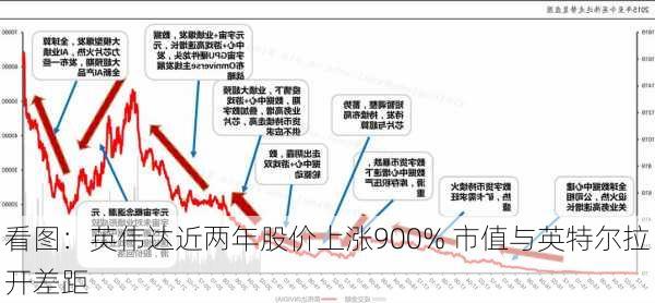 看图：英伟达近两年股价上涨900% 市值与英特尔拉开差距