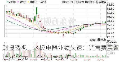 财报透视｜老板电器业绩失速：销售费用逼近20亿元，子公司亏损扩大