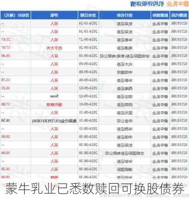 蒙牛乳业已悉数赎回可换股债券