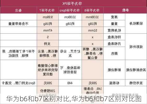 华为b6和b7区别对比,华为b6和b7区别对比图