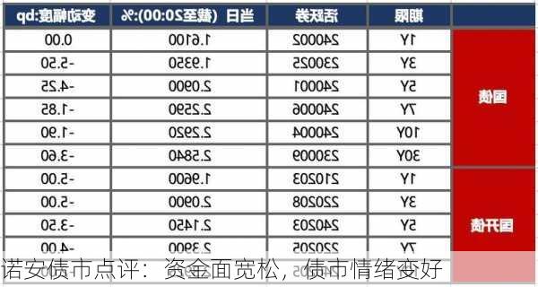 诺安债市点评：资金面宽松，债市情绪变好