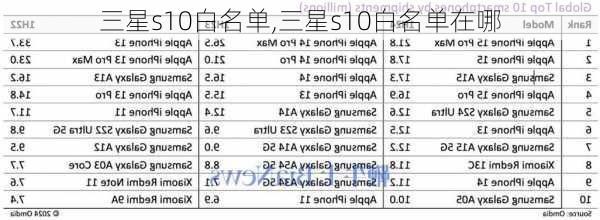 三星s10白名单,三星s10白名单在哪