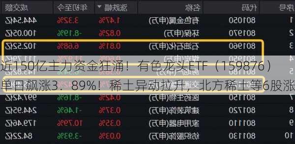 近150亿主力资金狂涌！有色龙头ETF（159876）单日飙涨3．89%！稀土异动拉升，北方稀土等6股涨停！