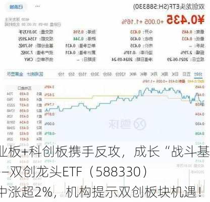 创业板+科创板携手反攻，成长“战斗基”——双创龙头ETF（588330）盘中涨超2%，机构提示双创板块机遇！