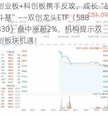 创业板+科创板携手反攻，成长“战斗基”——双创龙头ETF（588330）盘中涨超2%，机构提示双创板块机遇！