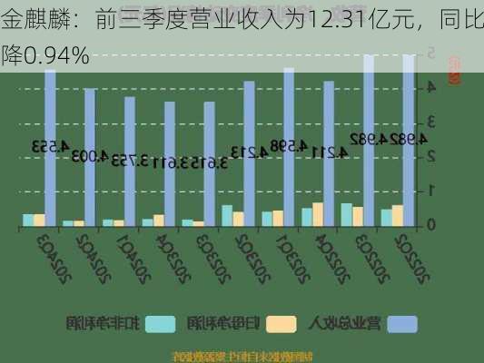 金麒麟：前三季度营业收入为12.31亿元，同比下降0.94%