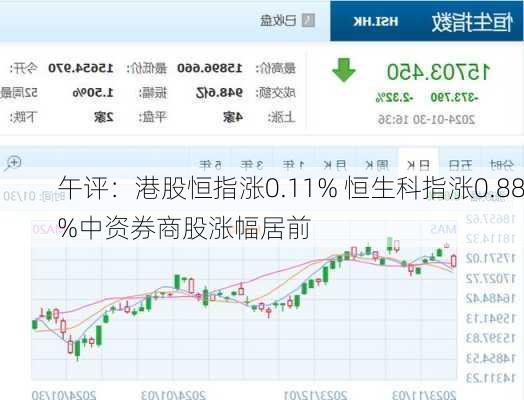 午评：港股恒指涨0.11% 恒生科指涨0.88%中资券商股涨幅居前