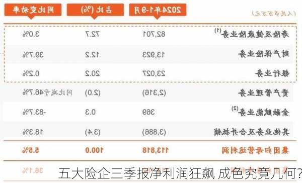 五大险企三季报净利润狂飙 成色究竟几何？