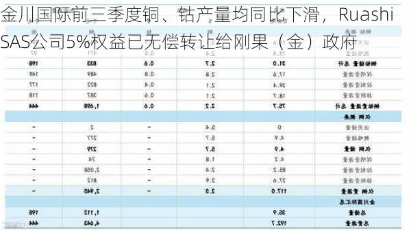 金川国际前三季度铜、钴产量均同比下滑，Ruashi SAS公司5%权益已无偿转让给刚果（金）政府