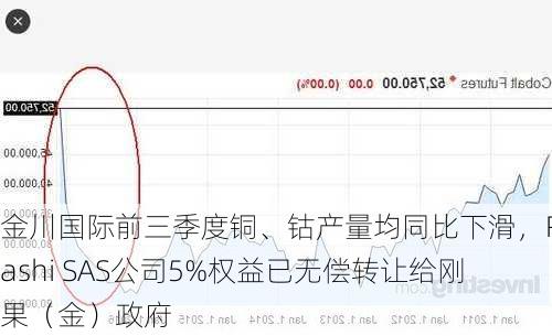 金川国际前三季度铜、钴产量均同比下滑，Ruashi SAS公司5%权益已无偿转让给刚果（金）政府