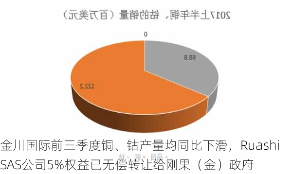 金川国际前三季度铜、钴产量均同比下滑，Ruashi SAS公司5%权益已无偿转让给刚果（金）政府