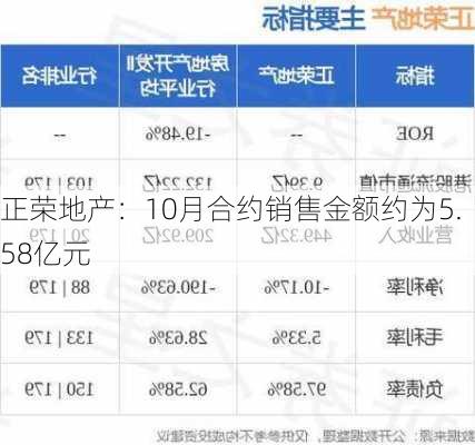 正荣地产：10月合约销售金额约为5.58亿元