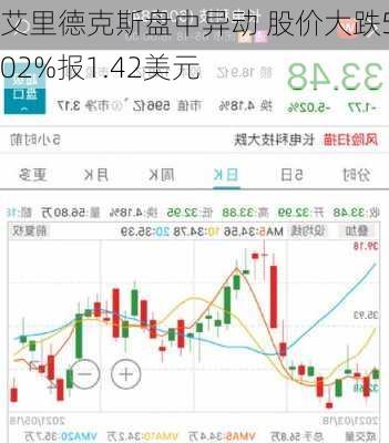 艾里德克斯盘中异动 股价大跌5.02%报1.42美元