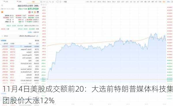 11月4日美股成交额前20：大选前特朗普媒体科技集团股价大涨12%