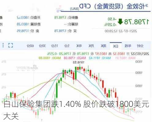 白山保险集团跌1.40% 股价跌破1800美元大关