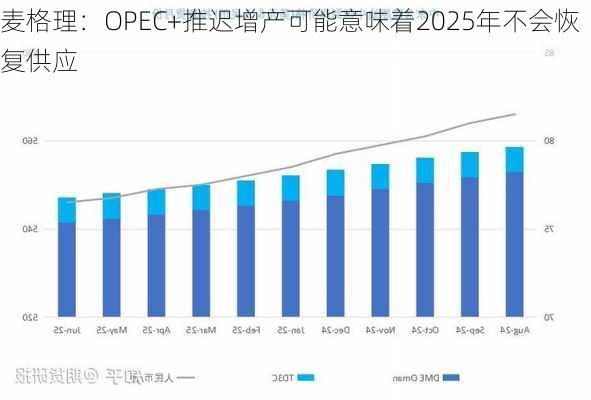 麦格理：OPEC+推迟增产可能意味着2025年不会恢复供应