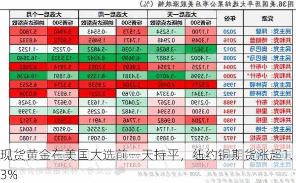 现货黄金在美国大选前一天持平，纽约铜期货涨超1.3%