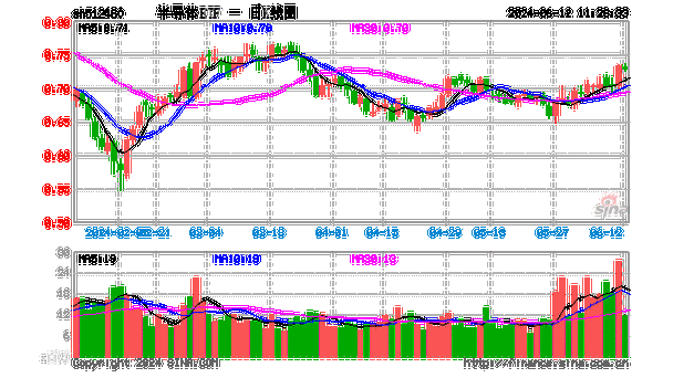 半导体行业正迎来具备较强持续性上行周期，半导体ETF（512480）收盘涨5.01%，行业三季度业绩亮眼