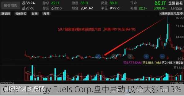 Clean Energy Fuels Corp.盘中异动 股价大涨5.13%