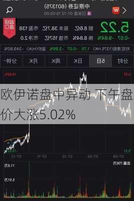 欧伊诺盘中异动 下午盘股价大涨5.02%