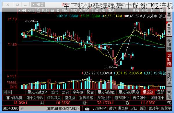 军工板块延续强势 中航沈飞2连板