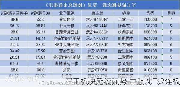 军工板块延续强势 中航沈飞2连板