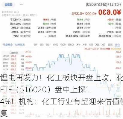 锂电再发力！化工板块开盘上攻，化工ETF（516020）盘中上探1.4%！机构：化工行业有望迎来估值修复