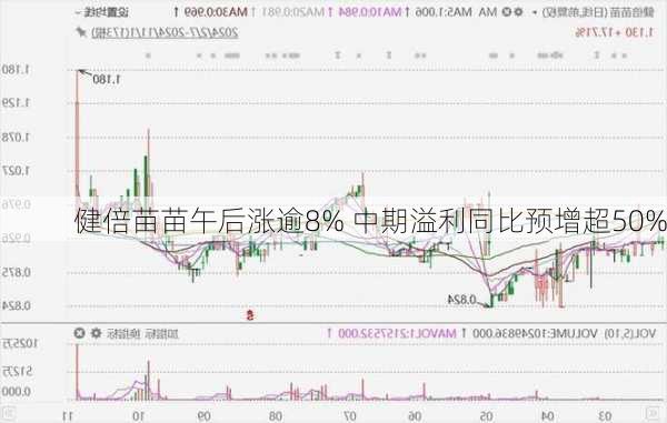 健倍苗苗午后涨逾8% 中期溢利同比预增超50%