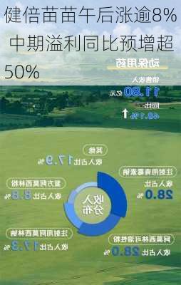 健倍苗苗午后涨逾8% 中期溢利同比预增超50%