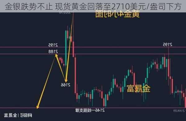 金银跌势不止 现货黄金回落至2710美元/盎司下方