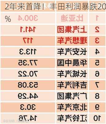 2年来首降！丰田利润暴跌20%