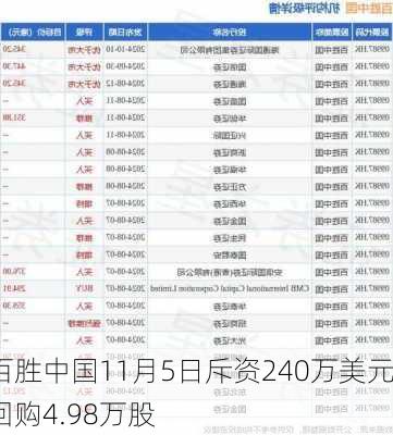 百胜中国11月5日斥资240万美元回购4.98万股