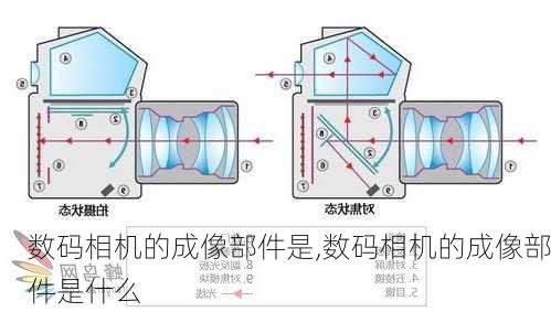 数码相机的成像部件是,数码相机的成像部件是什么