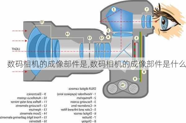 数码相机的成像部件是,数码相机的成像部件是什么