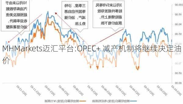 MHMarkets迈汇平台:OPEC+ 减产机制将继续决定油价