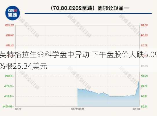 英特格拉生命科学盘中异动 下午盘股价大跌5.09%报25.34美元