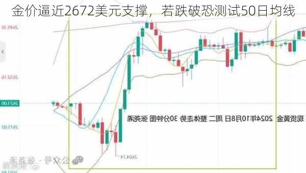 金价逼近2672美元支撑，若跌破恐测试50日均线