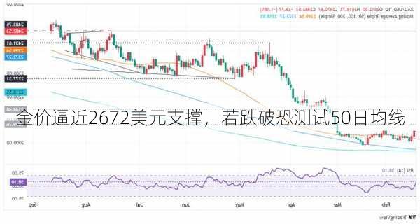 金价逼近2672美元支撑，若跌破恐测试50日均线