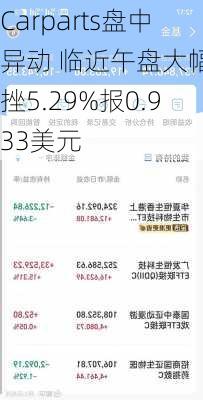 Carparts盘中异动 临近午盘大幅下挫5.29%报0.933美元