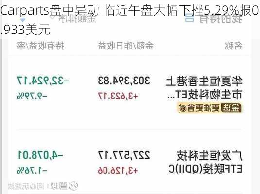 Carparts盘中异动 临近午盘大幅下挫5.29%报0.933美元