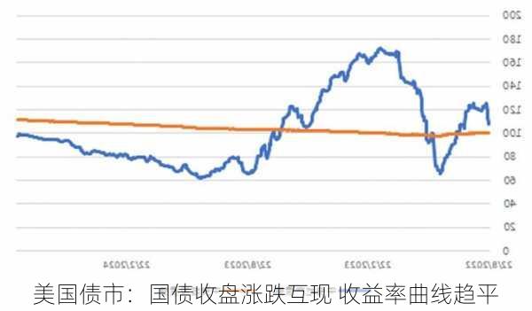 美国债市：国债收盘涨跌互现 收益率曲线趋平