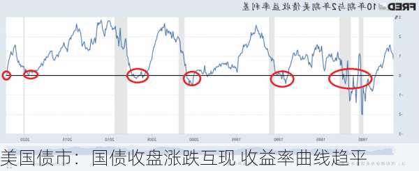 美国债市：国债收盘涨跌互现 收益率曲线趋平