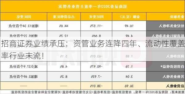 招商证券业绩承压：资管业务连降四年、流动性覆盖率行业末流！