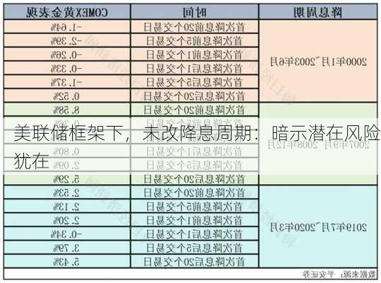 美联储框架下，未改降息周期：暗示潜在风险犹在