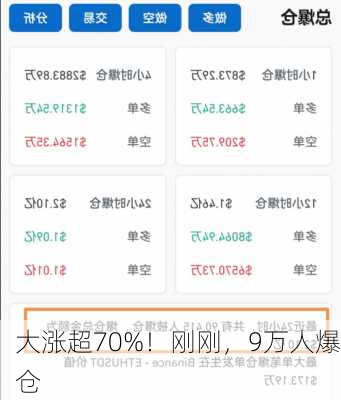 大涨超70%！刚刚，9万人爆仓