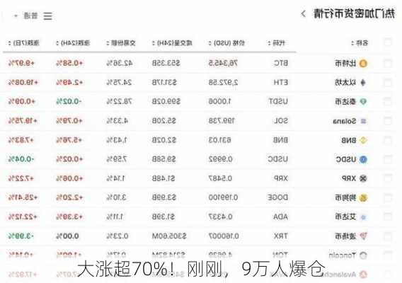 大涨超70%！刚刚，9万人爆仓