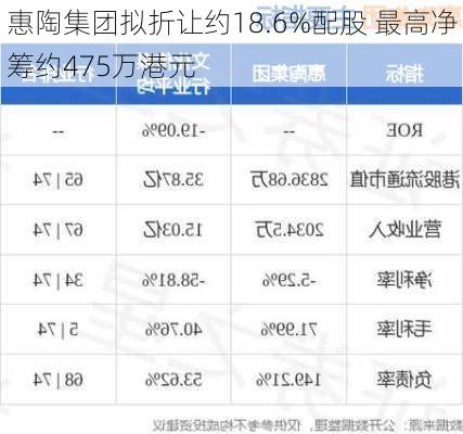 惠陶集团拟折让约18.6%配股 最高净筹约475万港元