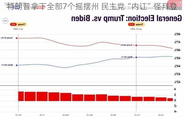 特朗普拿下全部7个摇摆州 民主党“内讧”怪拜登