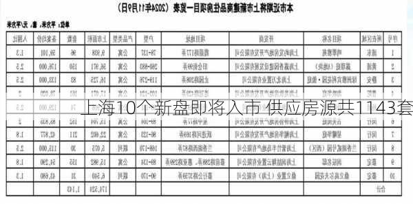 上海10个新盘即将入市 供应房源共1143套